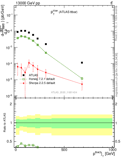 Plot of ttbar.pt in 13000 GeV pp collisions