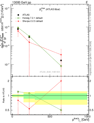 Plot of ttbar.pt in 13000 GeV pp collisions