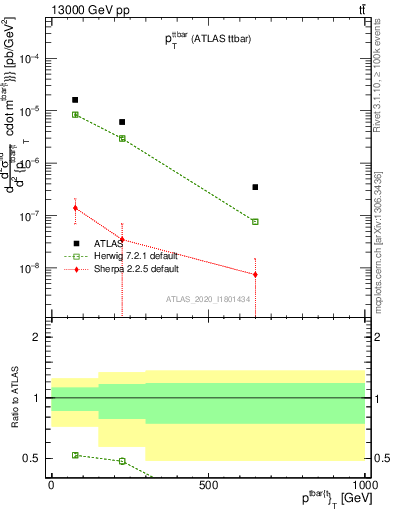 Plot of ttbar.pt in 13000 GeV pp collisions