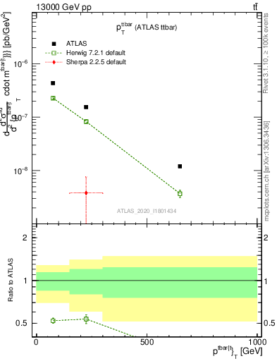 Plot of ttbar.pt in 13000 GeV pp collisions