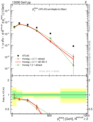 Plot of ttbar.pt in 13000 GeV pp collisions