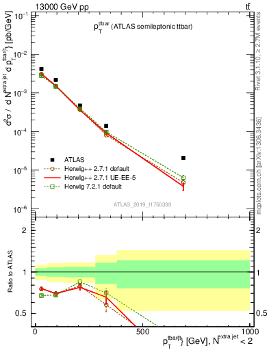 Plot of ttbar.pt in 13000 GeV pp collisions