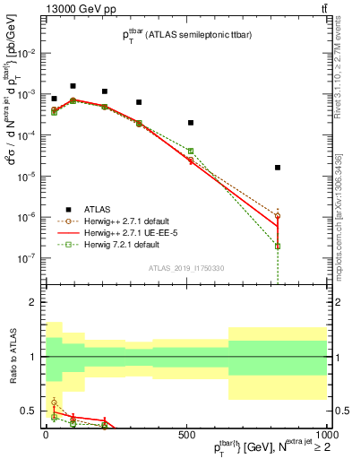 Plot of ttbar.pt in 13000 GeV pp collisions