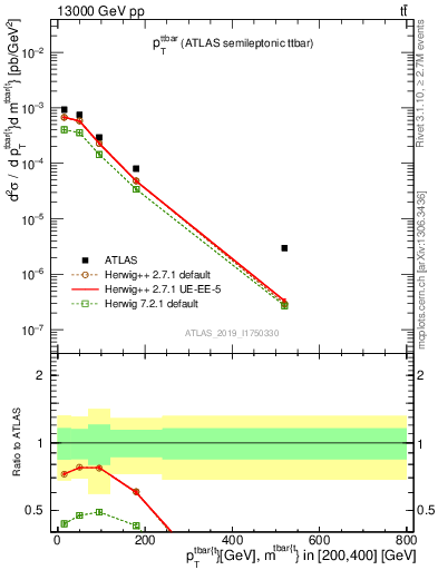 Plot of ttbar.pt in 13000 GeV pp collisions