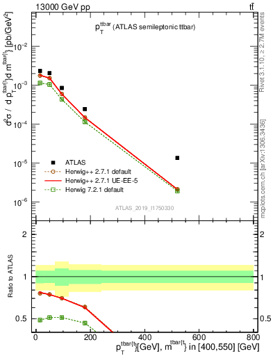 Plot of ttbar.pt in 13000 GeV pp collisions