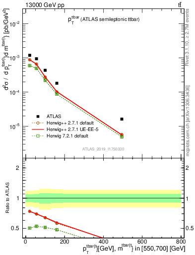 Plot of ttbar.pt in 13000 GeV pp collisions