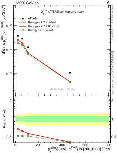 Plot of ttbar.pt in 13000 GeV pp collisions