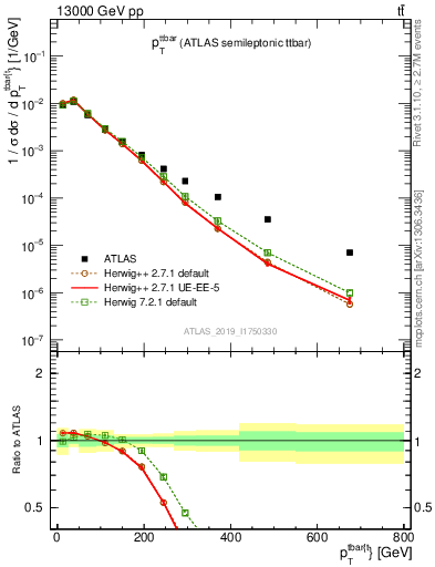 Plot of ttbar.pt in 13000 GeV pp collisions