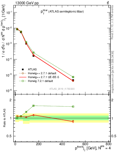 Plot of ttbar.pt in 13000 GeV pp collisions