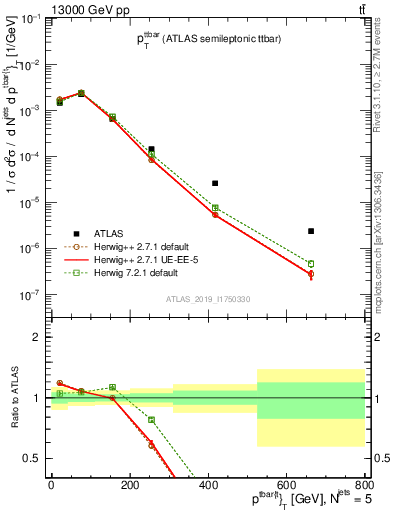 Plot of ttbar.pt in 13000 GeV pp collisions