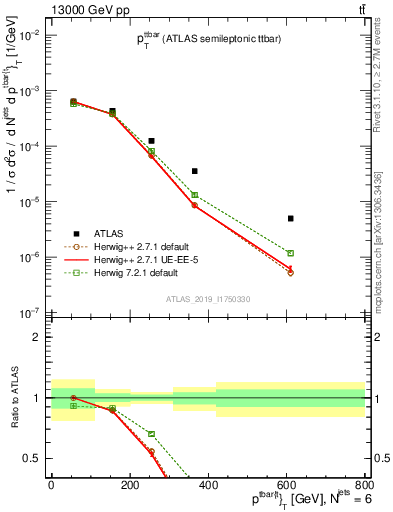 Plot of ttbar.pt in 13000 GeV pp collisions