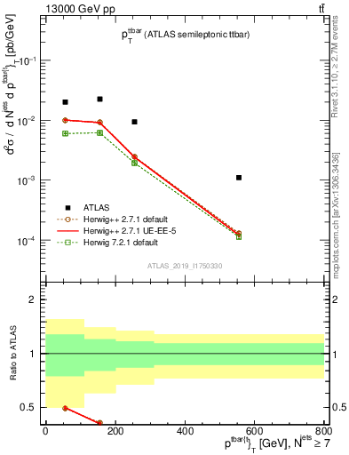 Plot of ttbar.pt in 13000 GeV pp collisions