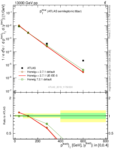 Plot of ttbar.pt in 13000 GeV pp collisions