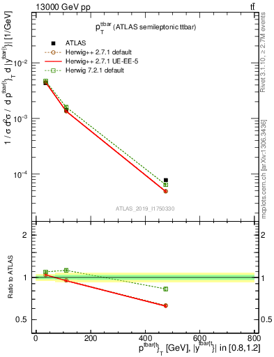 Plot of ttbar.pt in 13000 GeV pp collisions