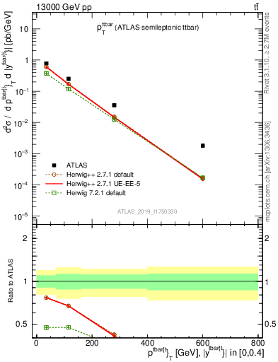 Plot of ttbar.pt in 13000 GeV pp collisions