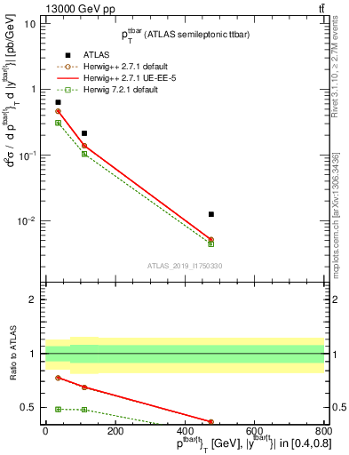 Plot of ttbar.pt in 13000 GeV pp collisions