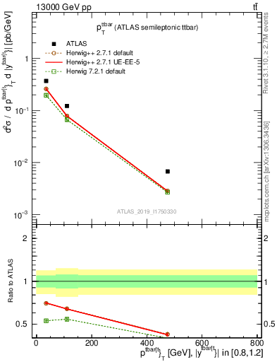 Plot of ttbar.pt in 13000 GeV pp collisions