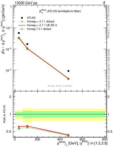 Plot of ttbar.pt in 13000 GeV pp collisions