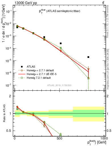 Plot of ttbar.pt in 13000 GeV pp collisions