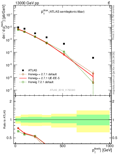 Plot of ttbar.pt in 13000 GeV pp collisions