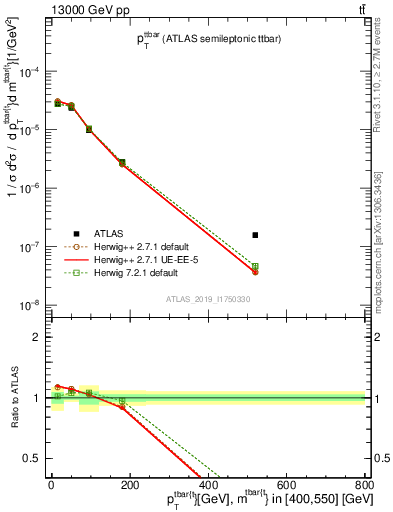 Plot of ttbar.pt in 13000 GeV pp collisions