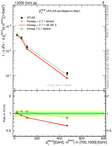 Plot of ttbar.pt in 13000 GeV pp collisions