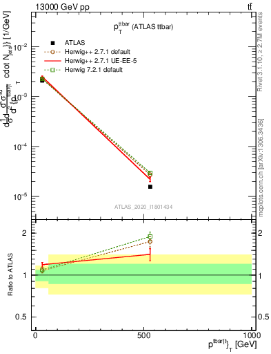 Plot of ttbar.pt in 13000 GeV pp collisions