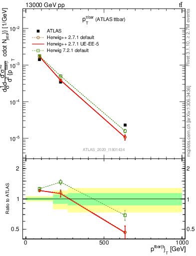 Plot of ttbar.pt in 13000 GeV pp collisions