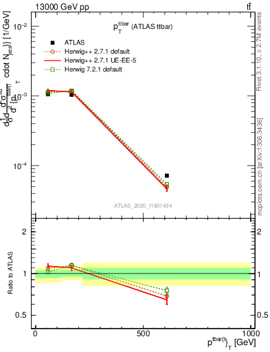 Plot of ttbar.pt in 13000 GeV pp collisions