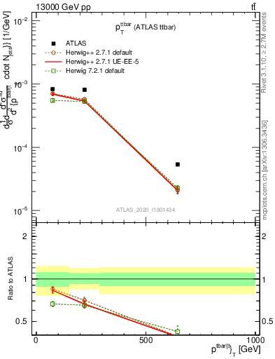 Plot of ttbar.pt in 13000 GeV pp collisions