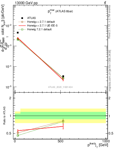 Plot of ttbar.pt in 13000 GeV pp collisions