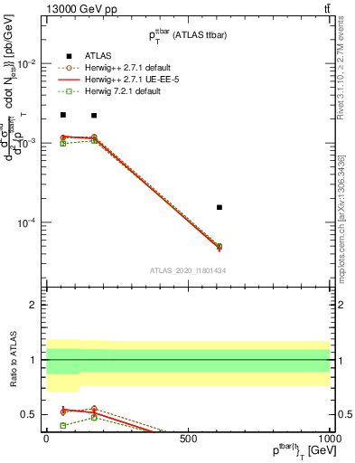 Plot of ttbar.pt in 13000 GeV pp collisions