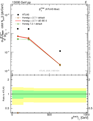 Plot of ttbar.pt in 13000 GeV pp collisions