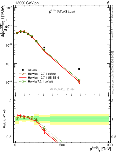 Plot of ttbar.pt in 13000 GeV pp collisions