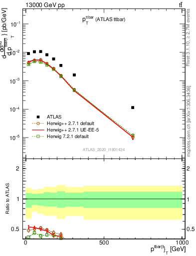 Plot of ttbar.pt in 13000 GeV pp collisions