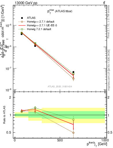 Plot of ttbar.pt in 13000 GeV pp collisions