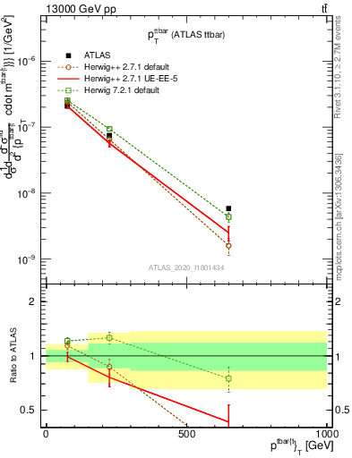 Plot of ttbar.pt in 13000 GeV pp collisions