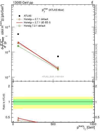 Plot of ttbar.pt in 13000 GeV pp collisions