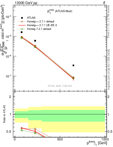 Plot of ttbar.pt in 13000 GeV pp collisions