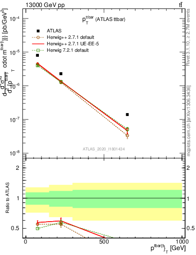 Plot of ttbar.pt in 13000 GeV pp collisions