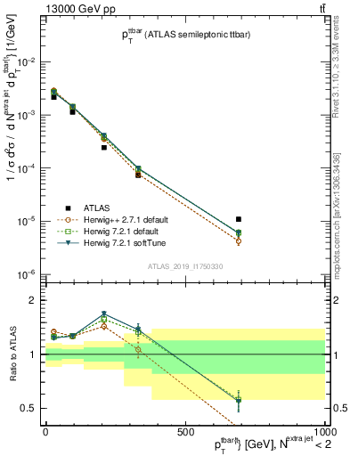 Plot of ttbar.pt in 13000 GeV pp collisions