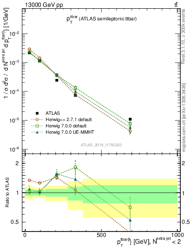 Plot of ttbar.pt in 13000 GeV pp collisions