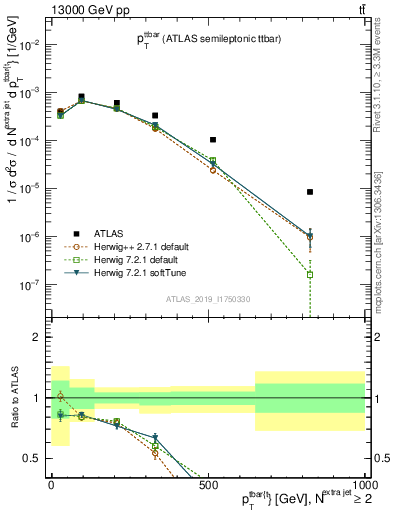 Plot of ttbar.pt in 13000 GeV pp collisions