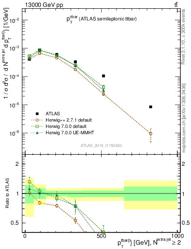 Plot of ttbar.pt in 13000 GeV pp collisions