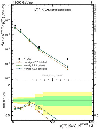 Plot of ttbar.pt in 13000 GeV pp collisions