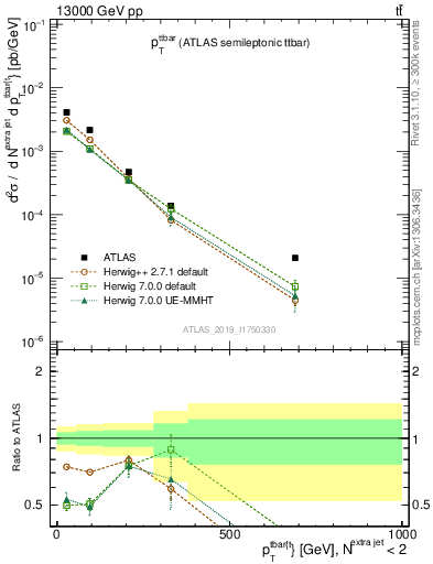 Plot of ttbar.pt in 13000 GeV pp collisions