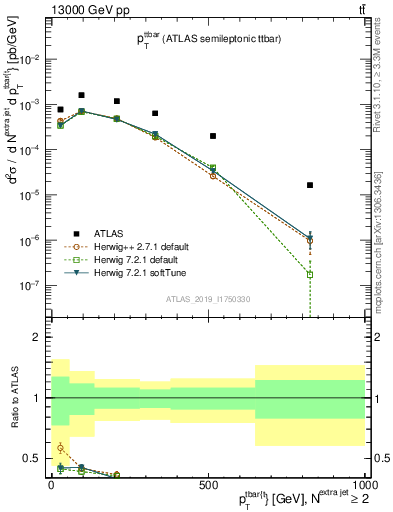 Plot of ttbar.pt in 13000 GeV pp collisions