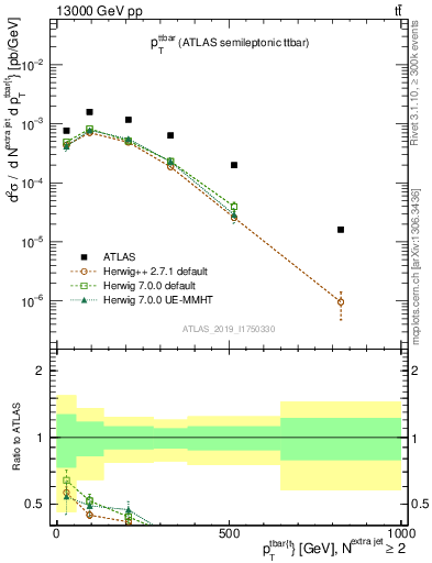 Plot of ttbar.pt in 13000 GeV pp collisions