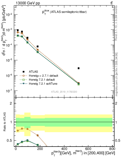 Plot of ttbar.pt in 13000 GeV pp collisions