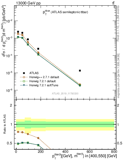 Plot of ttbar.pt in 13000 GeV pp collisions